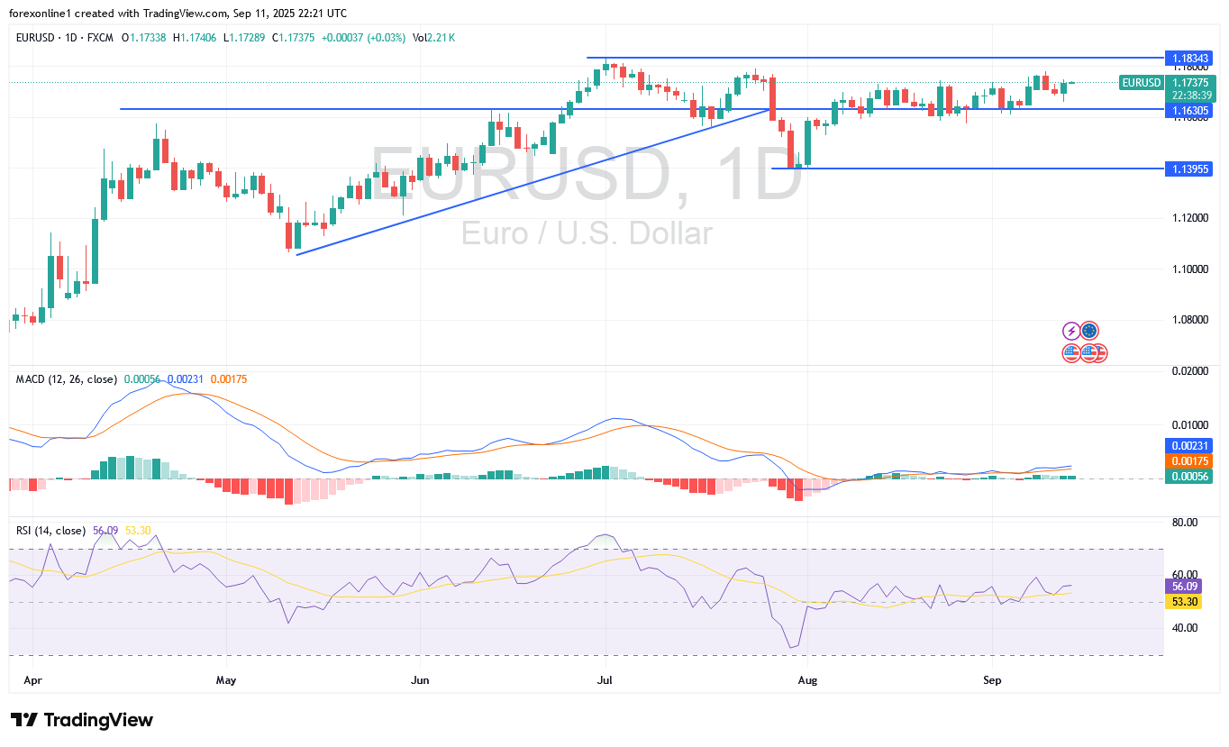 توصيات اليورو الدولار أمريكى EURUSD اليوم الجمعة 12 سبتمبر 2025 : أغلاق اليورو الاسبوعى قد يكون صاعدا