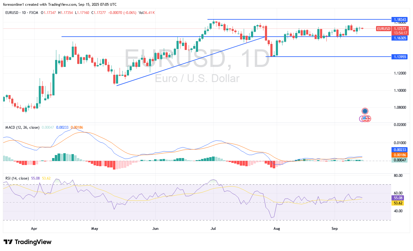 التحليل الفنى لزوج اليورو مقابل الدولار أمريكى EURUSD اليوم الاثنين 15 سبتمبر 2025 : الاداء قد يظل حذرا لحين حدث هام