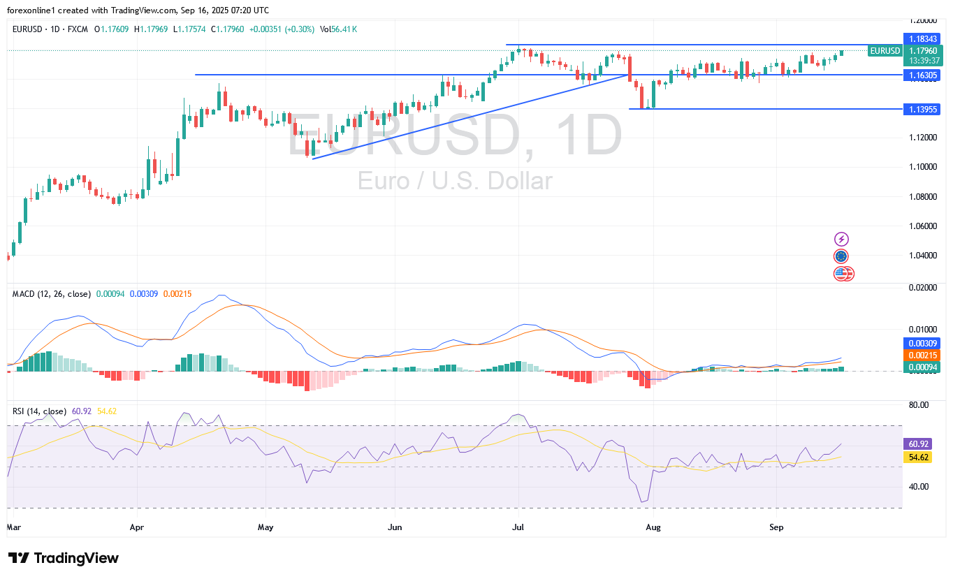 توقعات اليورو دولار أمريكى EURUSD اليوم الثلاثاء 16 سبتمبر 2025 : سعر اليورو الان 1.18 فهل سنرى 1.20 قريبا ؟