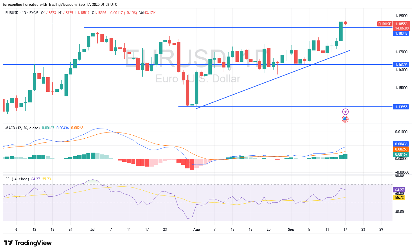 التحليل الفنى لزوج اليورو دولار أمريكى EURUSD اليوم الاربعاء 17 سبتمبر 2025 : سعر اليورو الى الاعلى من 4 سنوات قبيل أعلان الفائدة الامريكية