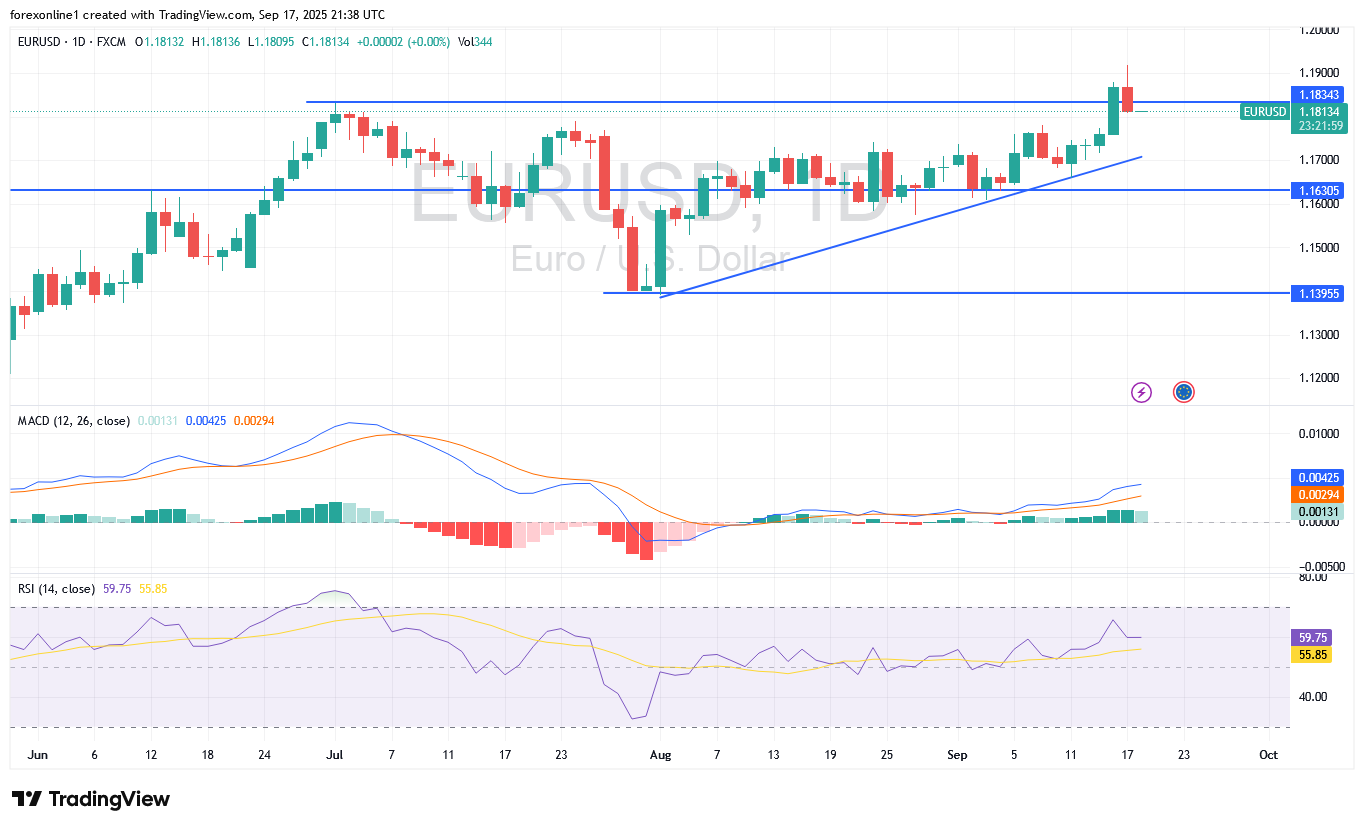 توقعات اليورو مقابل الدولار أمريكى EURUSD اليوم الخميس 18 سبتمبر 2025 : بعد خفض الفائدة الامريكية. فهل نشهد تصحيح فنى لاسفل ؟