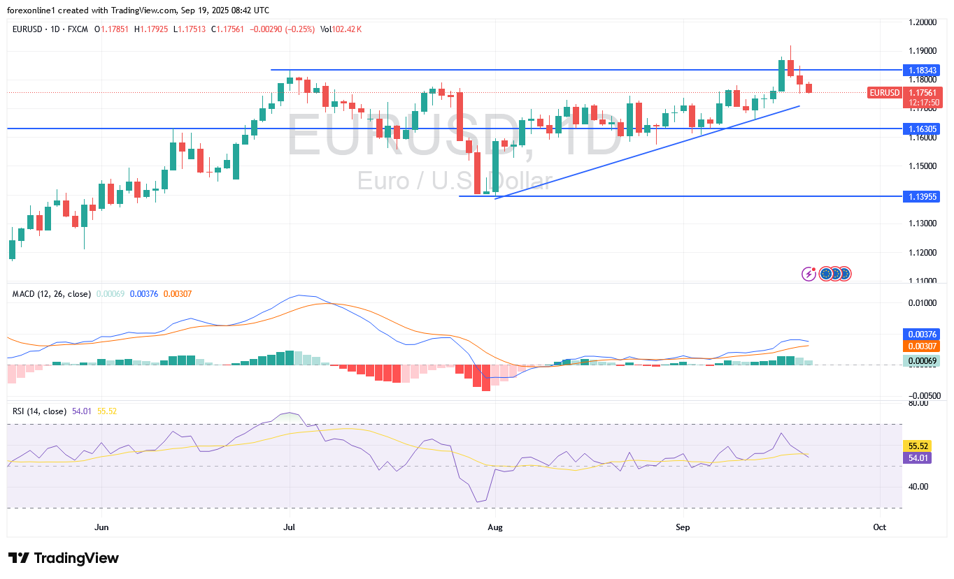 تحليل اليورو مقابل الدولار أمريكى EURUSD اليوم الجمعة 19 سبتمبر 2025 : قوة الدولار الامريكى قد تفقد زوج العملات فرصة الاغلاق الصاعد