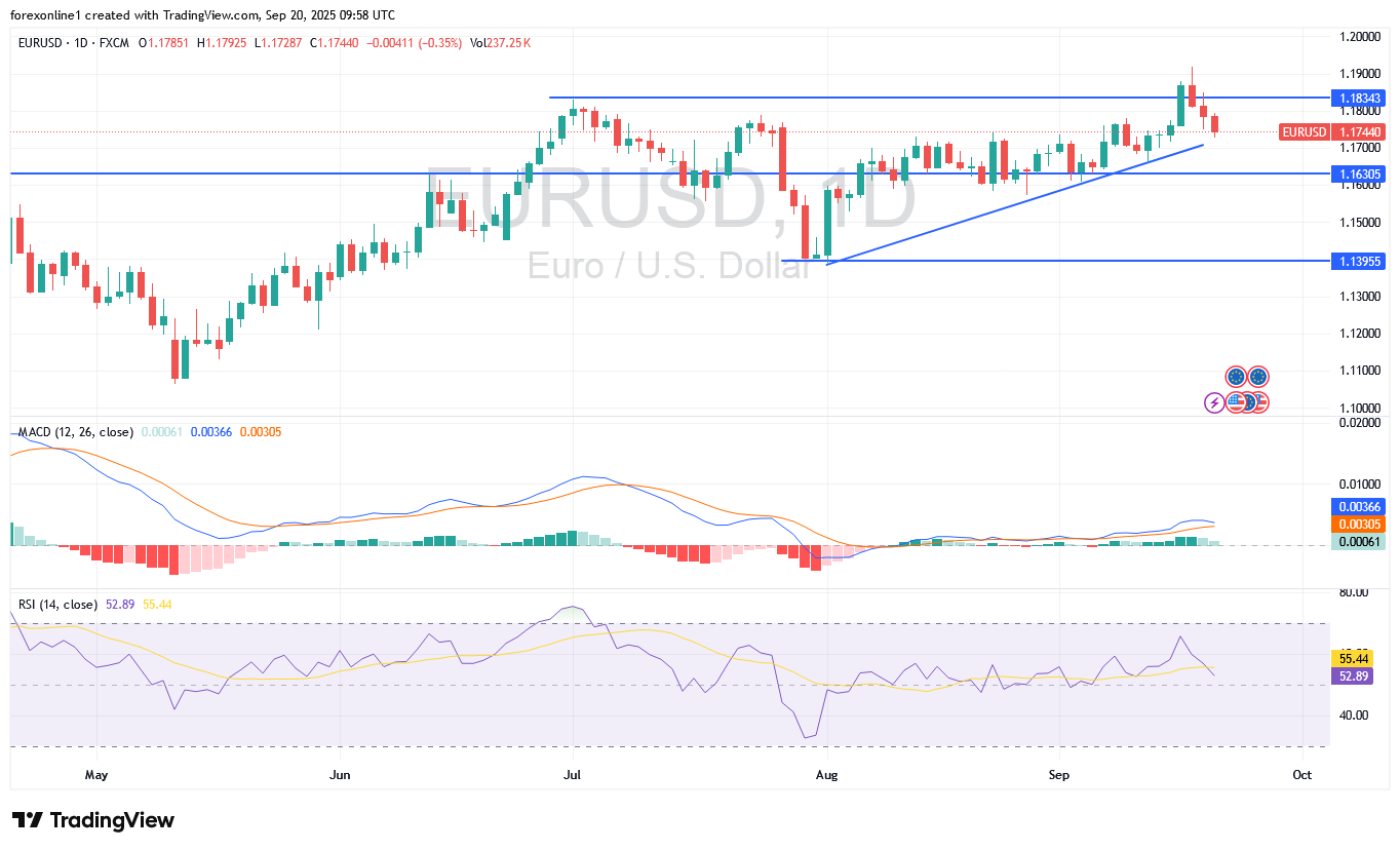 التوقعات الاسبوعية لزوج اليورو دولار امريكى EUR/USD : هل نشهد الدعم 1.16 من جديد ؟ راقب جيدا تصريحات مسؤولى بنك الاحتياطى الفيدرالى القادمة