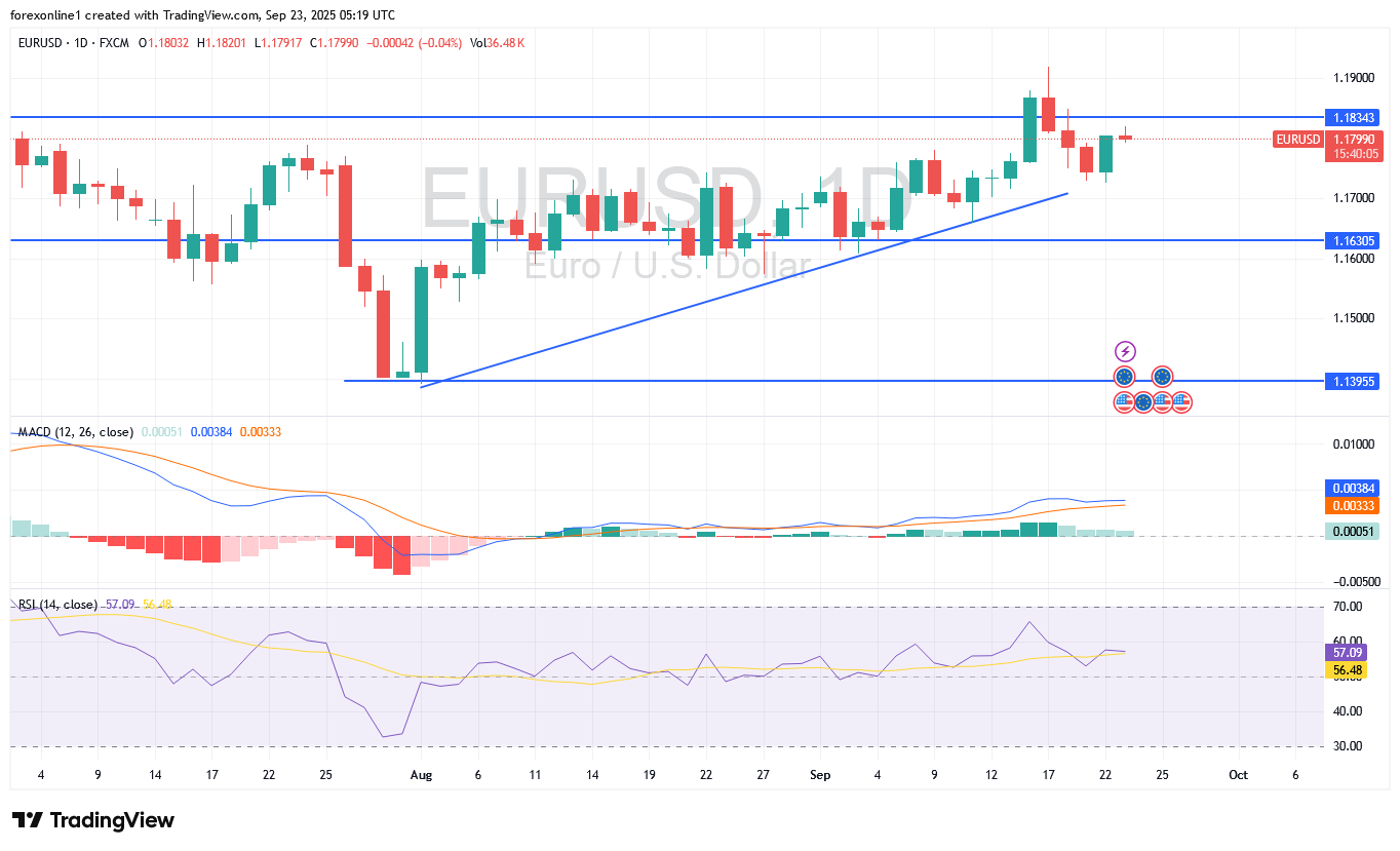 تحليل اليورو مقابل دولار أمريكى EURUSD اليوم الثلاثاء 23 سبتمبر 2025 : محاولات التعافى قبيل أصدارات أقتصادية هامة وتصريحات باول