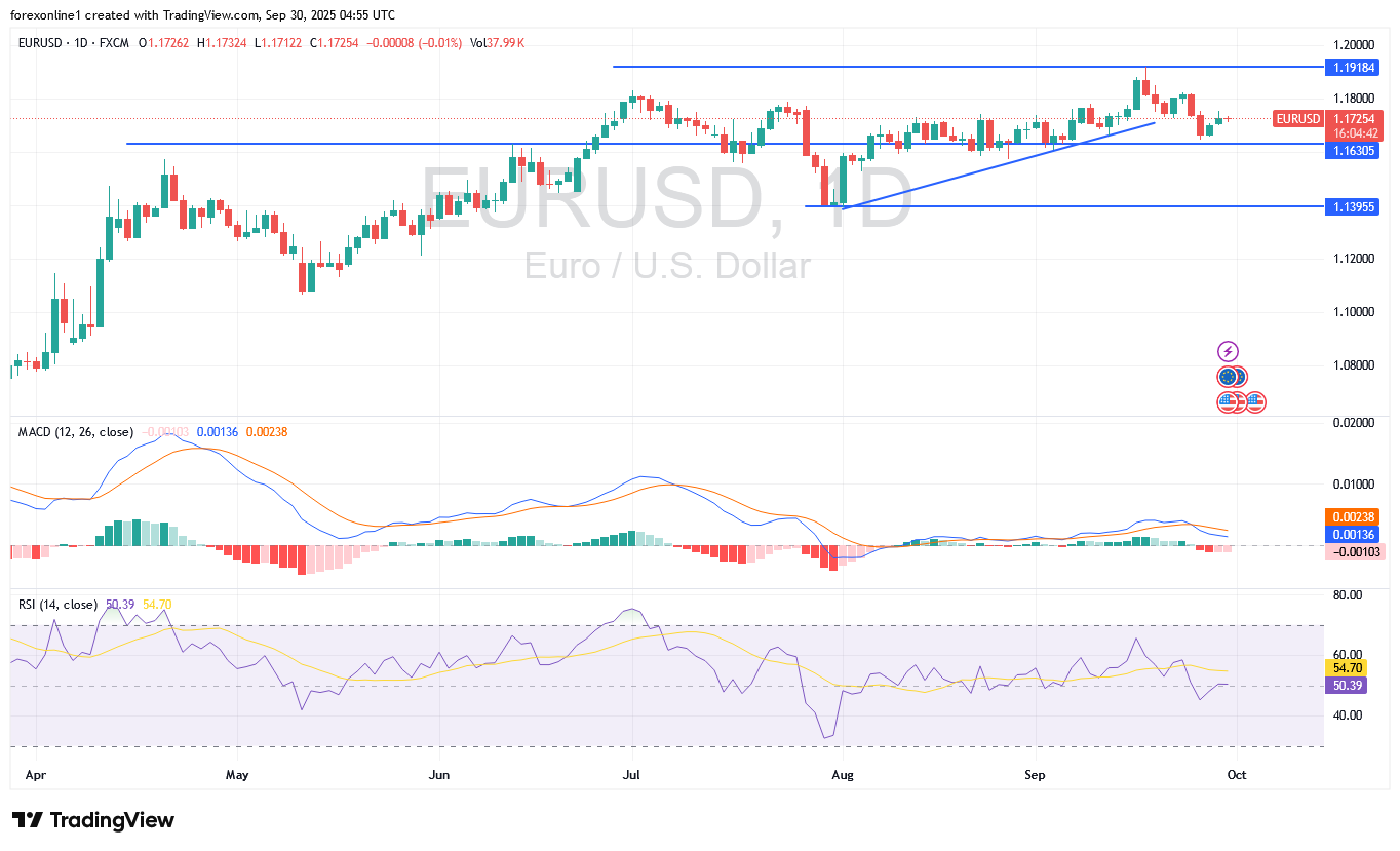 التحليل الفنى لزوج اليورو مقابل الدولار ألامريكى EURUSD اليوم الثلاثاء 30 سبتمبر 2025 : ثبات الاداء فى نطاقات ضيقة فى أنتظار أحداث هامة