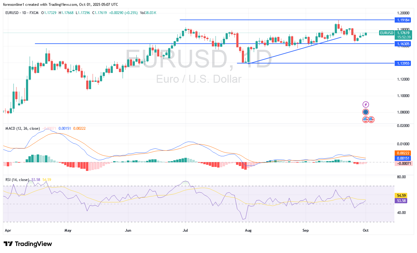 توقعات اليورو دولار امريكى EURUSD اليوم الاربعاء 1 أكتوبر 2025 : سعر اليورو يستقبل أرقام التضخم الاوروبية صاعدا