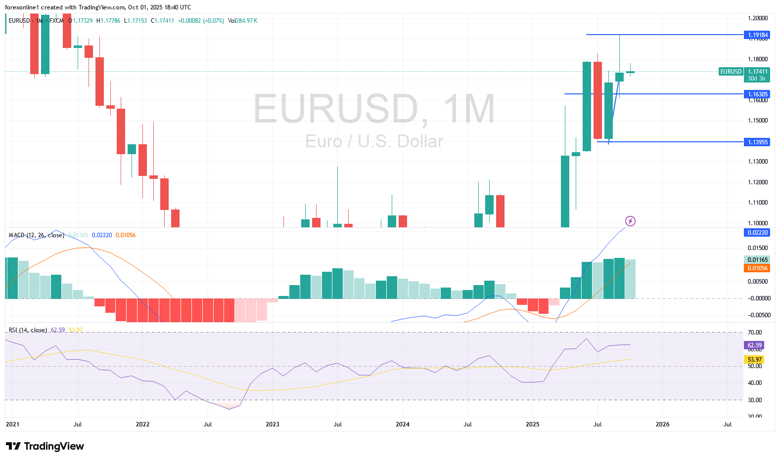 توقعات زوج اليورو مقابل الدولار الامريكى EUR/USD فى شهر أكتوبر 2025: مسار الصعود يتوقف على مستقبل سياسات الاحتياطى الفيدرالى الامريكى
