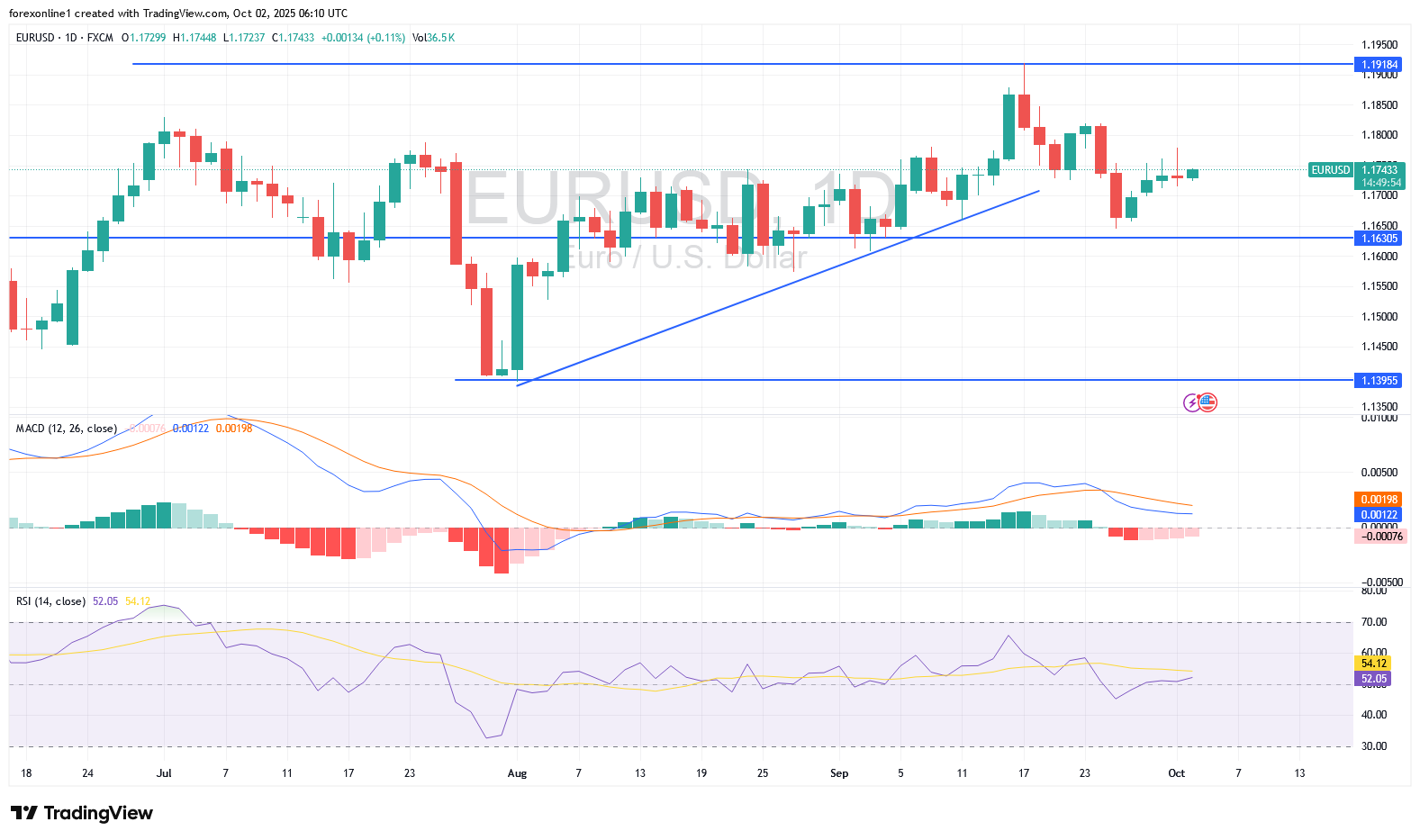 توصيات اليورو دولار امريكى EURUSD اليوم الخميس 2 أكتوبر 2025 : ثبات الاسعار ينذر بتحرك قوى فى الايام المقبلة