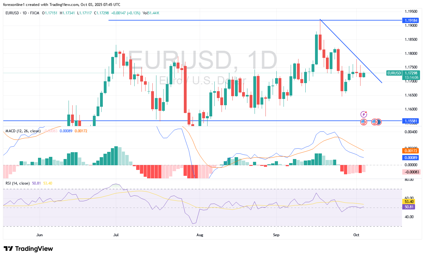 التحليل الفنى لزوج اليورو دولار امريكى EURUSD اليوم الجمعة 3 أكتوبر 2025 : تذبذب أسعار العملات وسط ضبابية مستقبل البيانات الامريكية