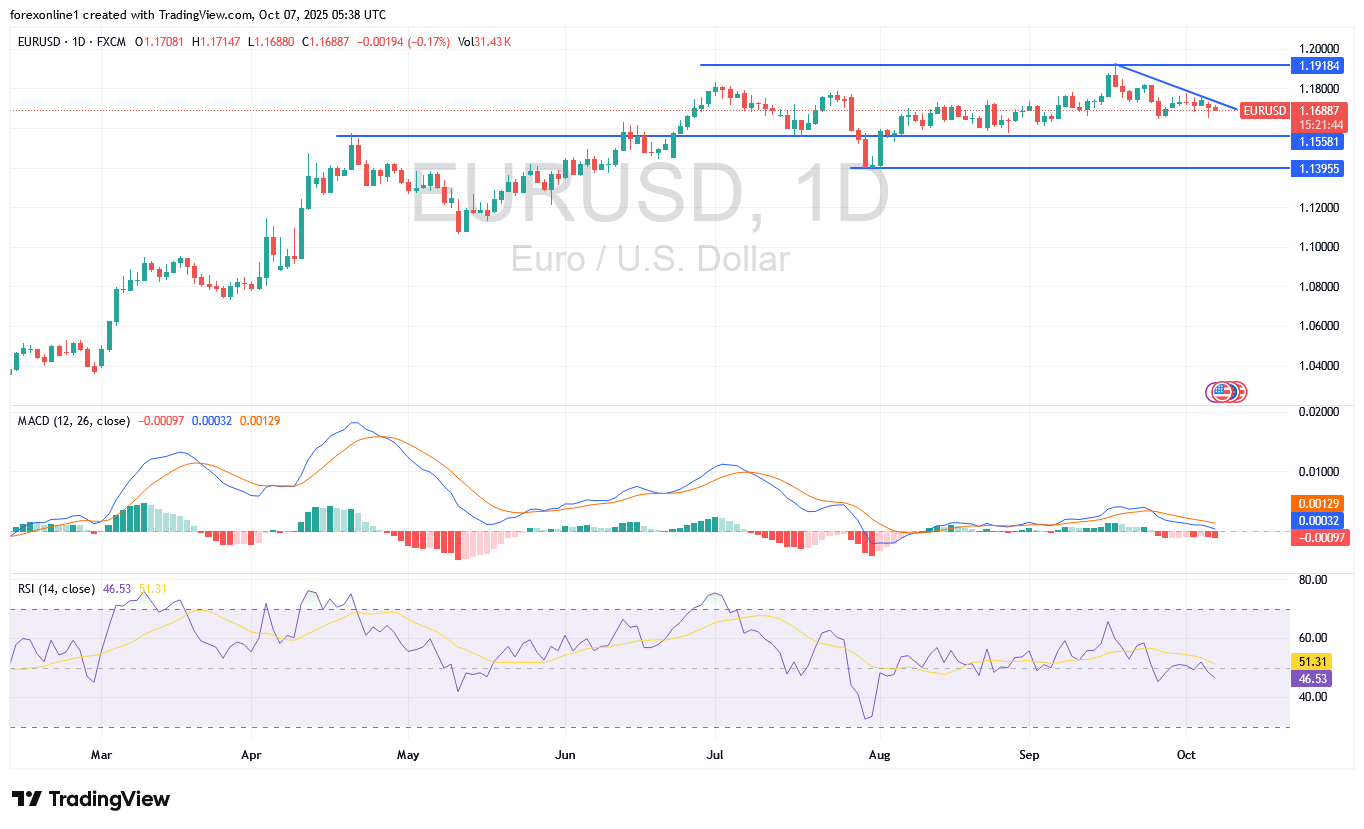 توصيات اليورو دولار امريكى EURUSD اليوم الثلاثاء 7 أكتوبر 2025 : سعر اليورو يكسر دعم هام فهل سيشهد أختراقًا قريبًا؟