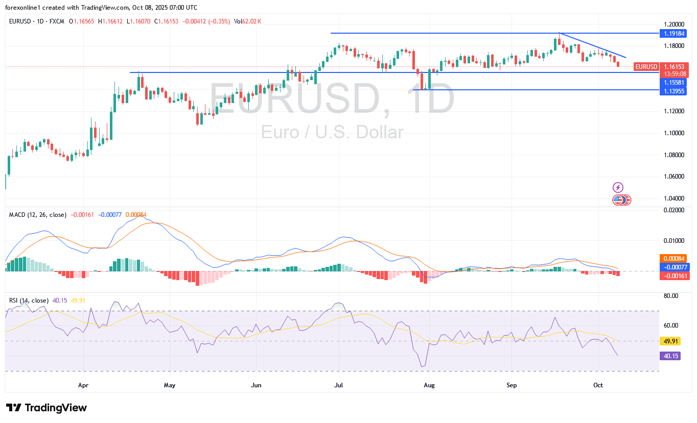 التحليل الفنى لسعر اليورو دولار امريكى EURUSD اليوم الاربعاء 8 أكتوبر 2025 : القلق السياسى الاوروبى فى صالح تعافى الدولار الامريكى