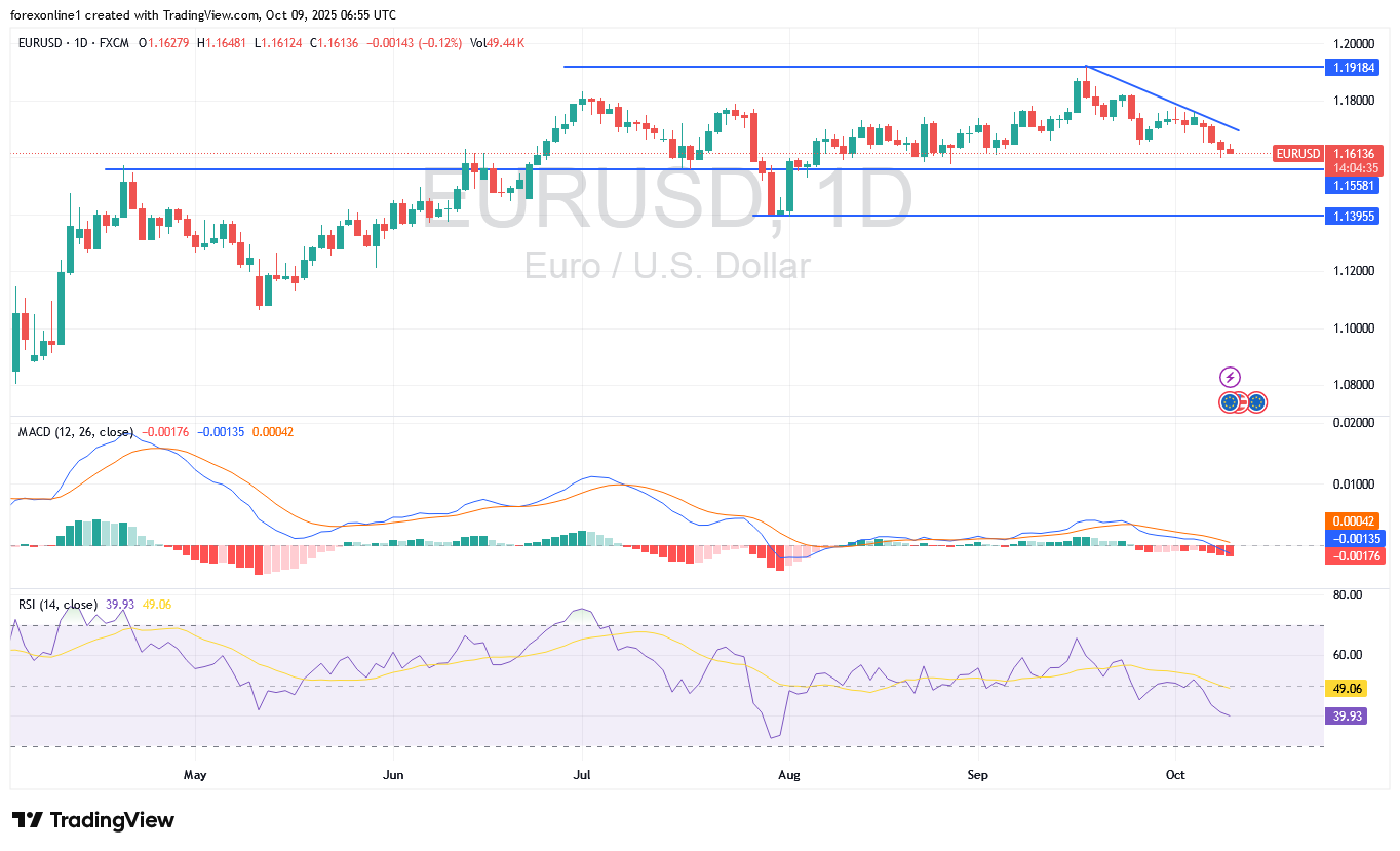 توقعات اليورو دولار امريكى EURUSD اليوم الخميس 9 أكتوبر 2025 : تداول اليورو فى حاجة لعودة ثقة المستثمرين