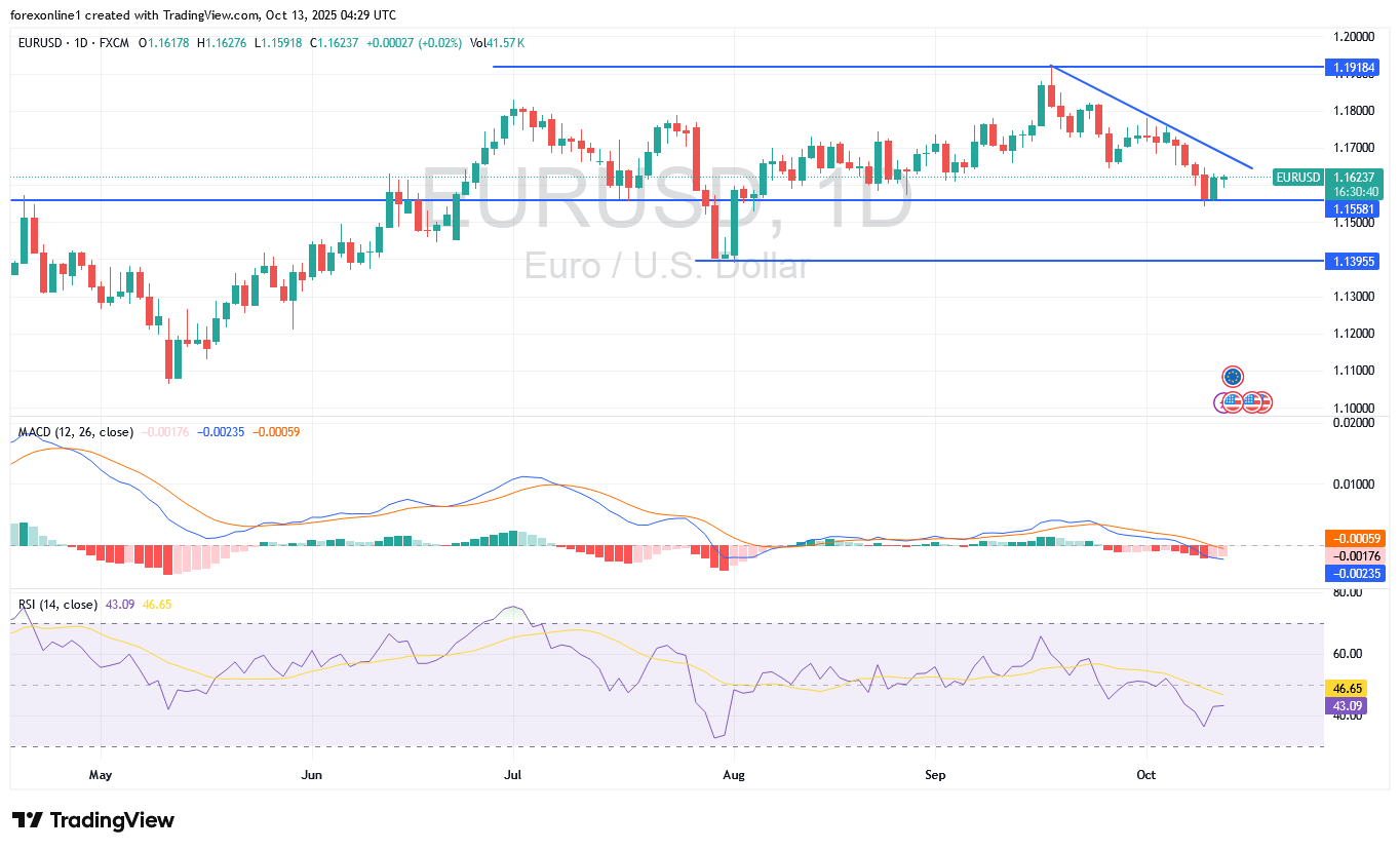 توقعات اليورو دولار امريكى EURUSD اليوم الاثنين 13 أكتوبر 2025 : قراءة مؤشر القوة النسبية تؤكد تحول اليورو دولار لاسفل