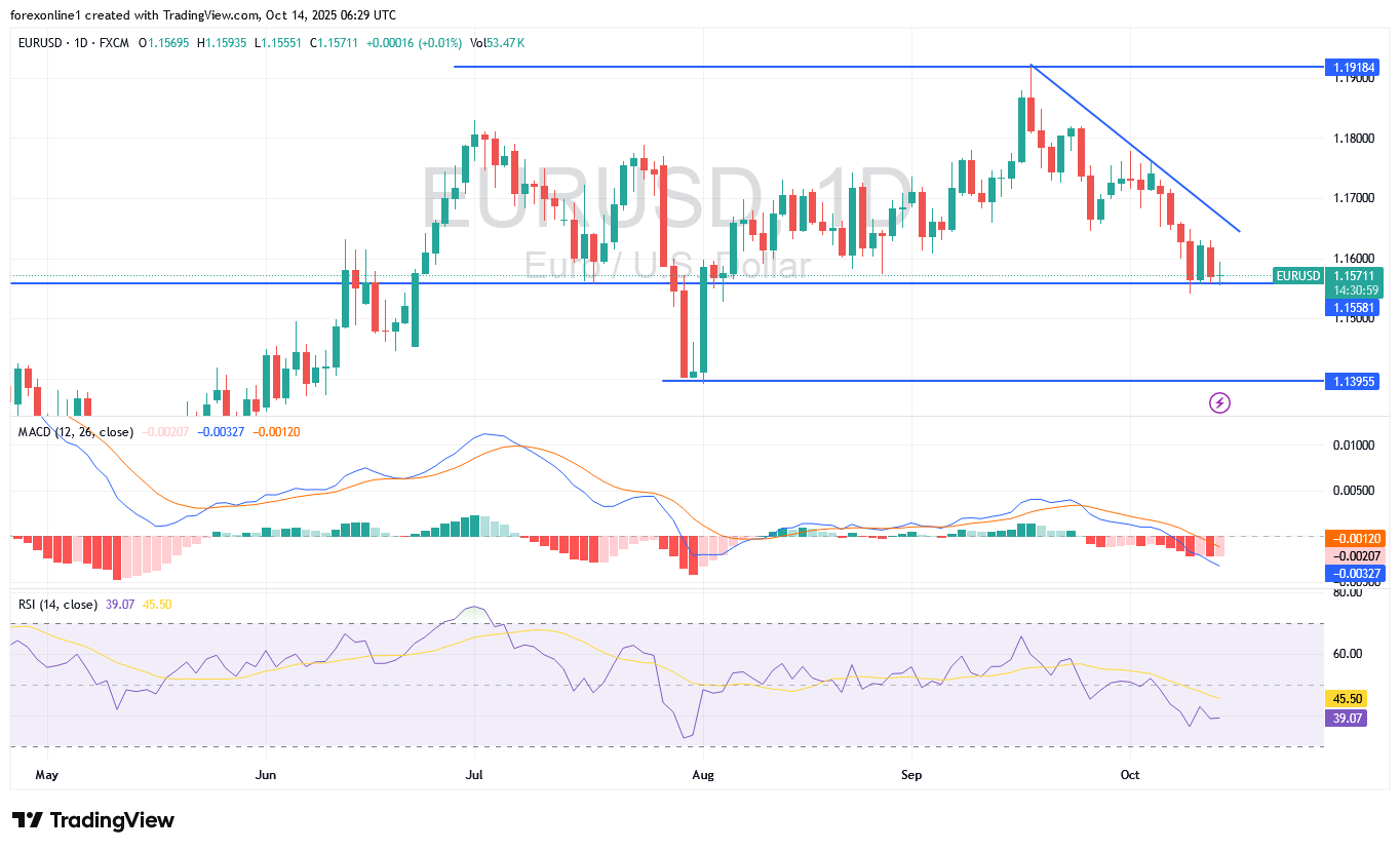 أتجاه اليورو دولار امريكى EURUSD اليوم الثلاثاء 14 أكتوبر 2025 : أستمرار ضغوط البيع قبيل تصريحات جيروم باول