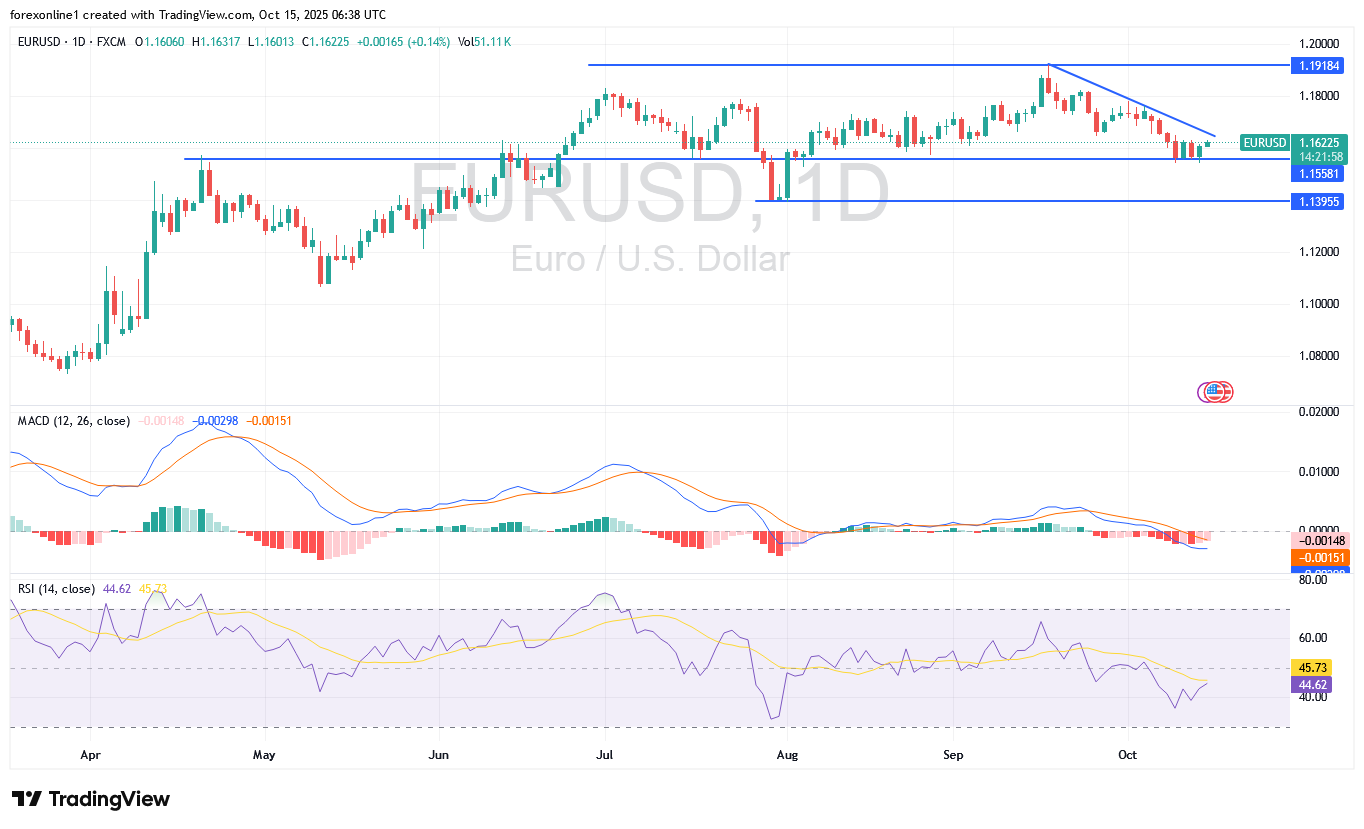 تحليل زوج اليورو دولار امريكى EURUSD اليوم الاربعاء 15 أكتوبر 2025: مع أستمرار مكاسب الدولار الأمريكي