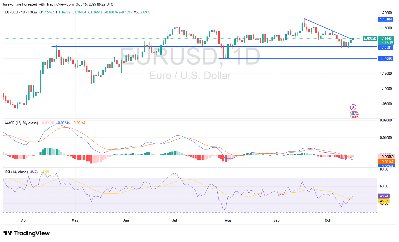 توقعات اليورو دولار امريكى EURUSD اليوم الخميس 16 أكتوبر 2025 : هل يلوح في الأفق انعكاسٌ قصير المدى ؟