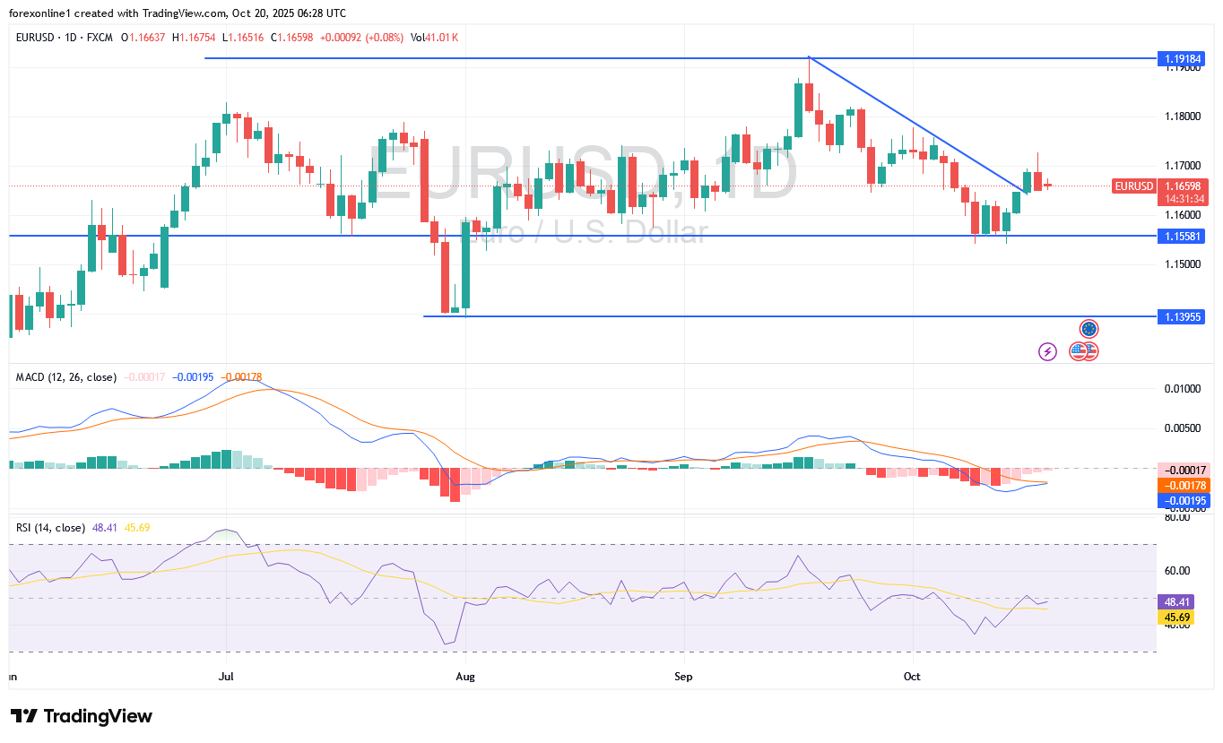 توقعات زوج اليورو دولار امريكى EURUSD اليوم الاثنين 20 أكتوبر 2025 : لا يزال هناك تفاؤل بتعافى اليورو