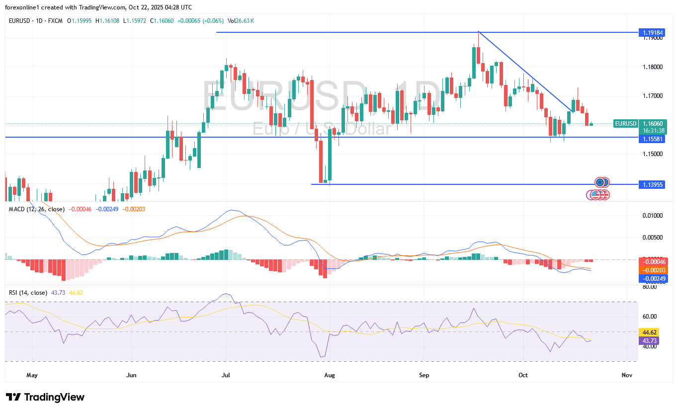 توقعات سعر اليورو دولار امريكى EURUSD اليوم الاربعاء 22 أكتوبر 2025 : المسار الهبوطى يزداد زخما