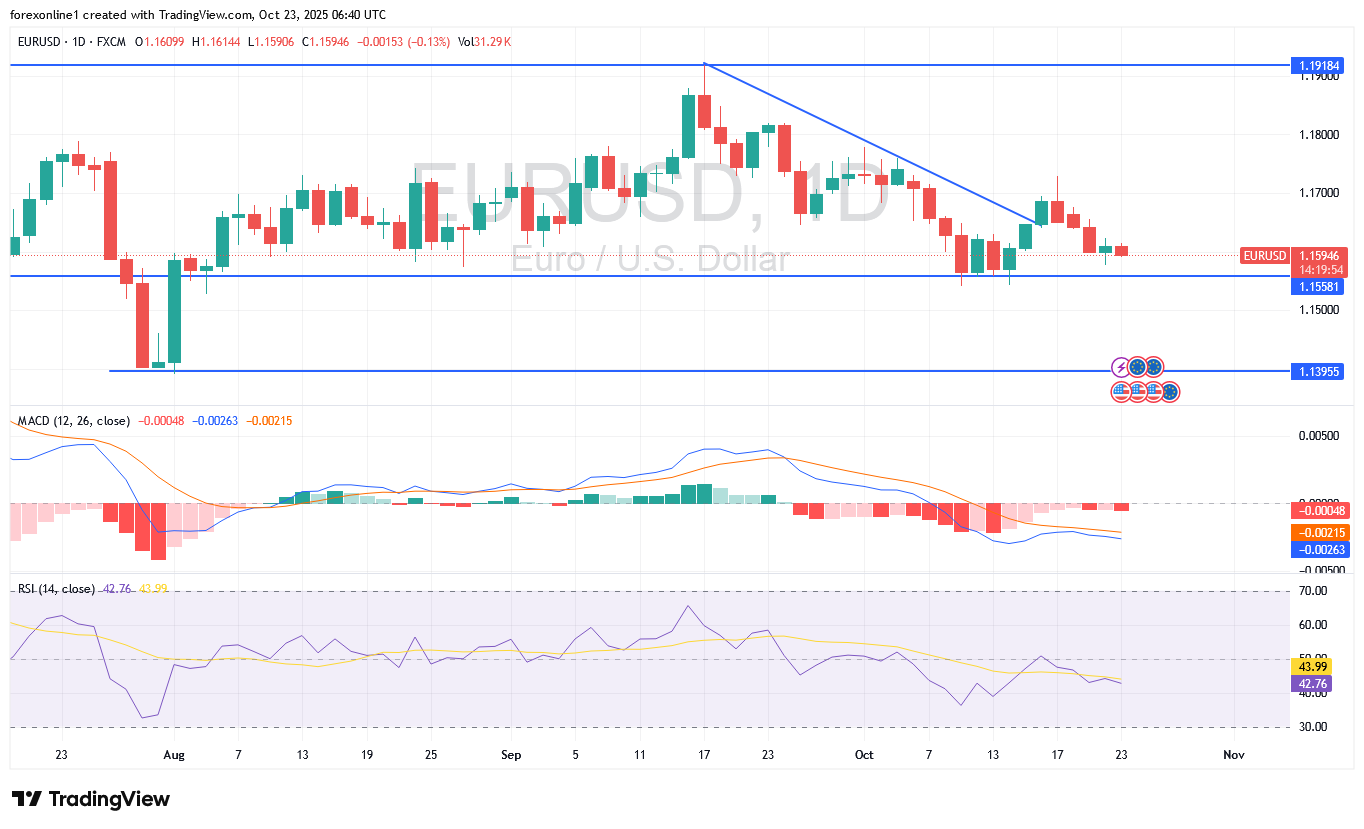 سعر اليورو دولار امريكى EURUSD اليوم الخميس 23 أكتوبر 2025 : ضغوط البيع قد تظل لحين أرقام التضخم الامريكى