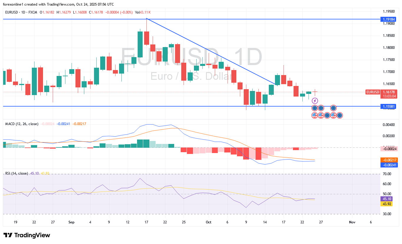 توصيات اليورو/ دولار امريكى EURUSD اليوم الجمعة 24 أكتوبر 2025 : جلسة التداول ستكون مثيرة فيجب الحذر