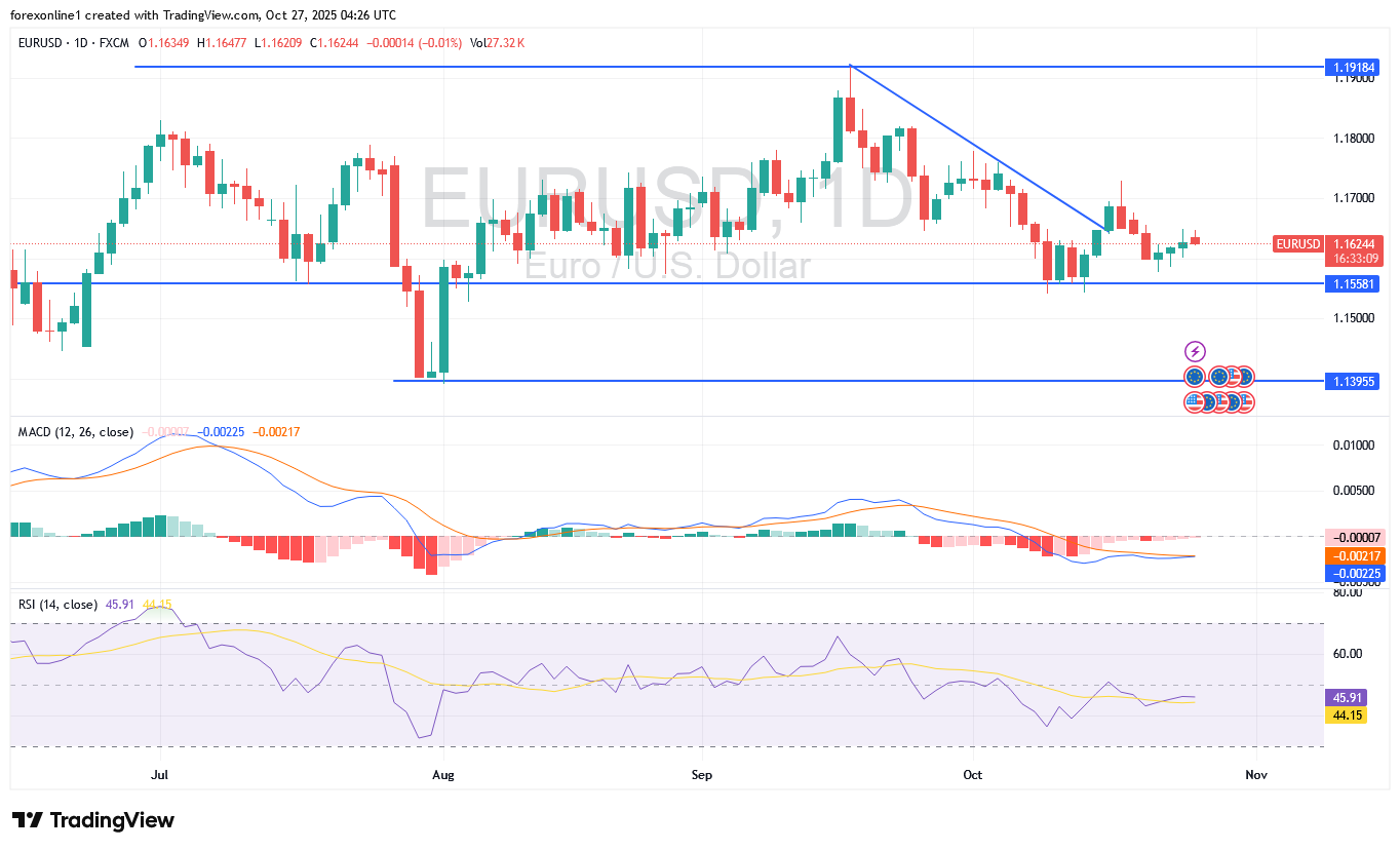 التحليل الفنى لزوج اليورو/ دولار امريكى EURUSD اليوم الاثنين 27 أكتوبر 2025 : سعر اليورو لا يزال يبحث عن تحفيز أيجابى