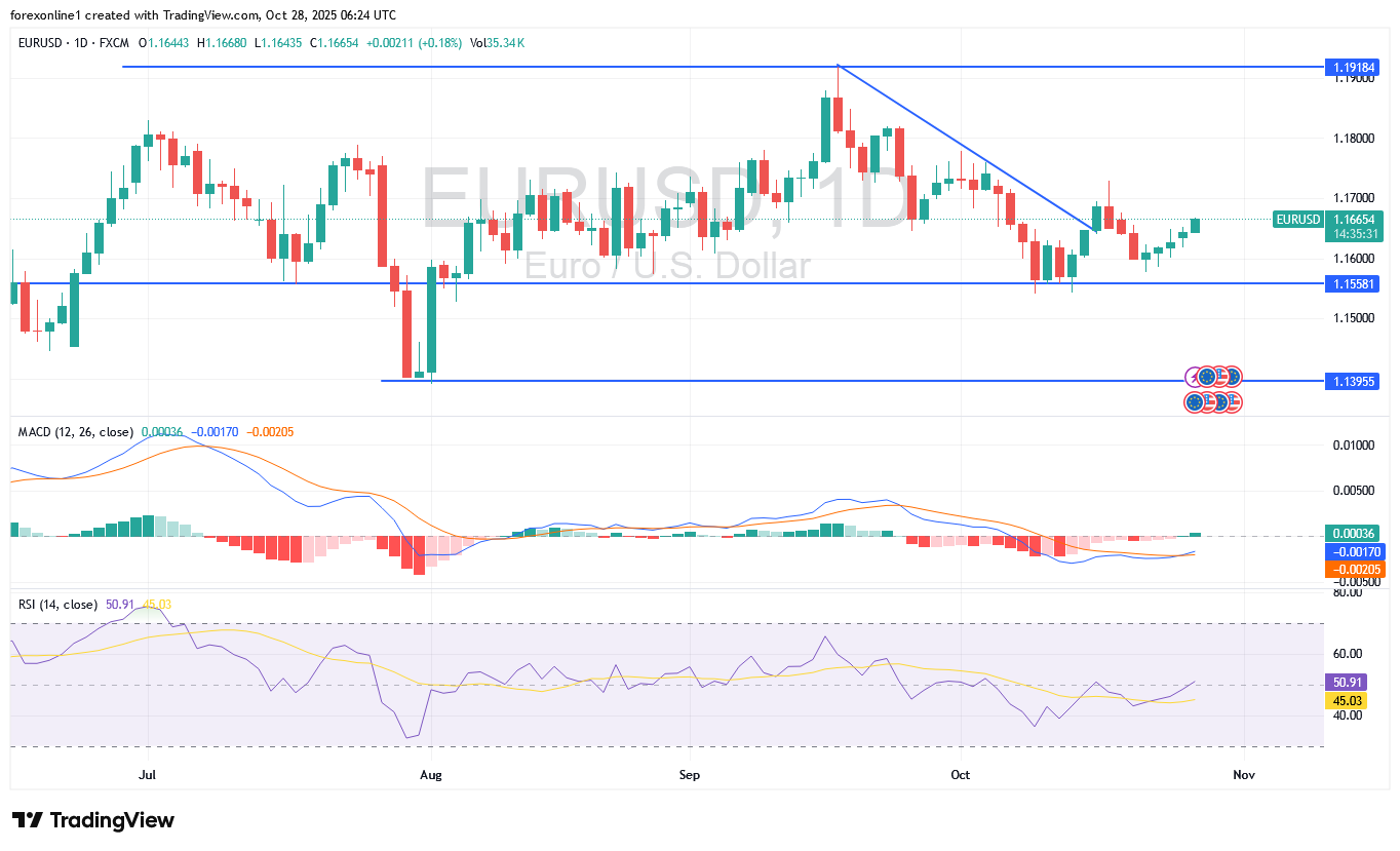 سعر اليورو دولار امريكى EURUSD اليوم الثلاثاء 28 أكتوبر 2025 : مستقرا وقد يكون فى نطاقات ضيقة لحين أحداث هامة