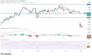 شارت اليورو دولار أمريكى