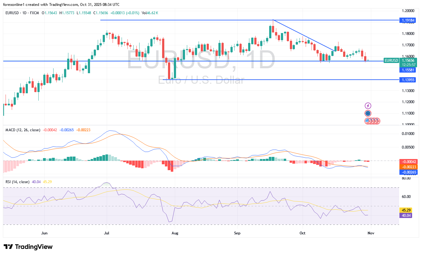 مسار اليورو دولار امريكى EURUSD اليوم الجمعة 31 أكتوبر 2025 : قد يتعرض لاغلاق أسبوعى هابط جديد