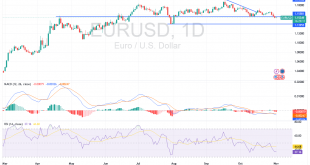 شارت اليورو مقابل الدولار الامريكى