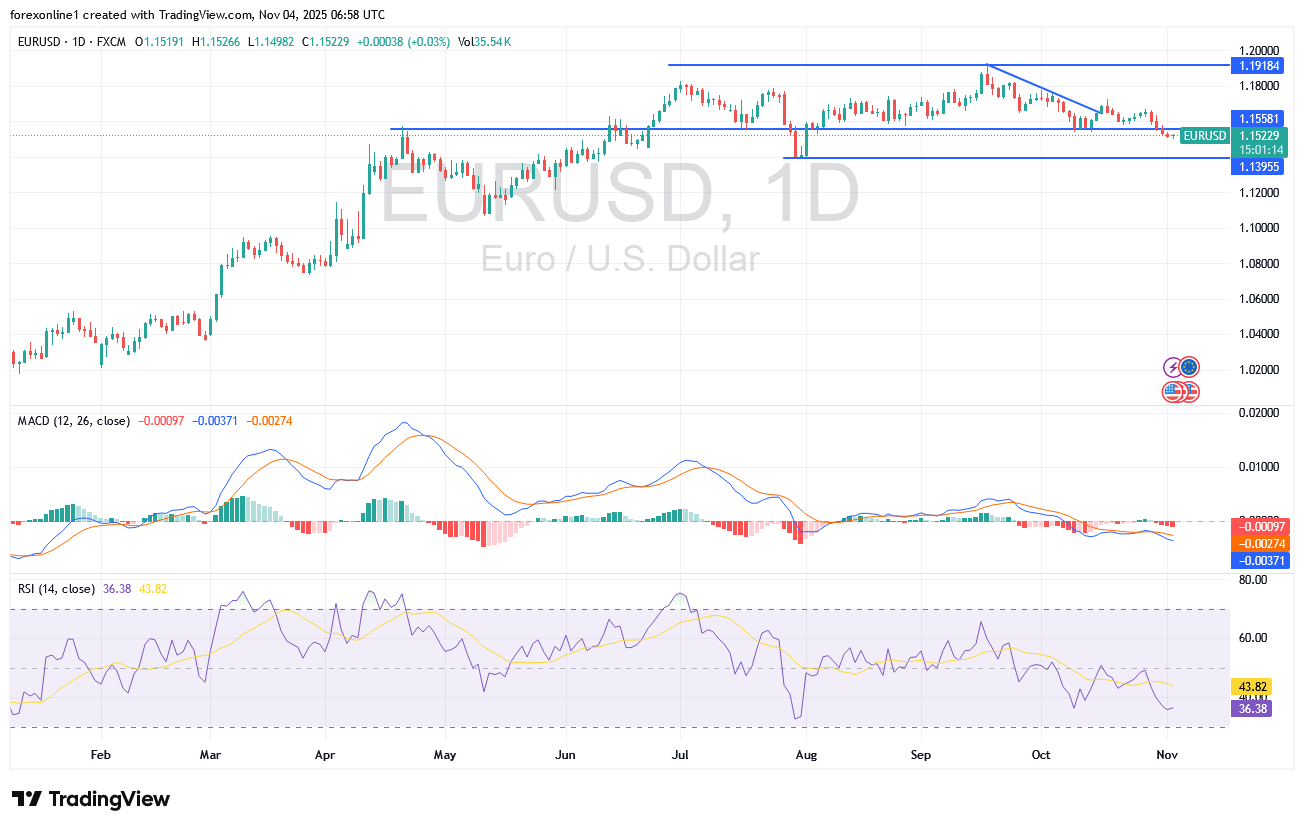 توقعات اليورو دولار امريكى EURUSD اليوم الثلاثاء 4 نوفمبر 2025 : التصحيح الهبوطى يزداد قوة