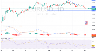 شارت اليورو دولار امريكى