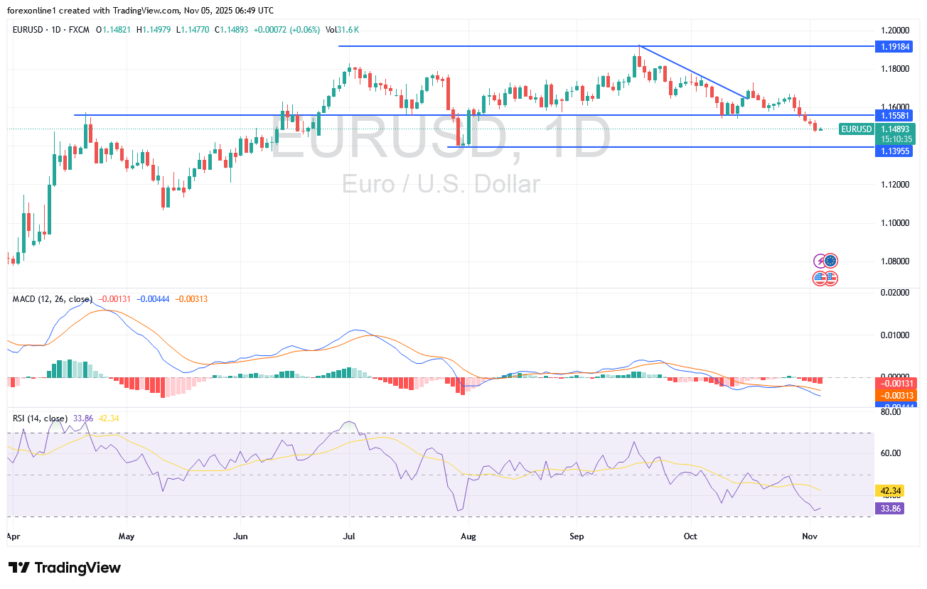 التحليل الفنى لسعر اليورو دولار امريكى EURUSD اليوم الاربعاء 5 نوفمبر 2025 : المؤشرات الفنية تتجه الى ذروة البيع