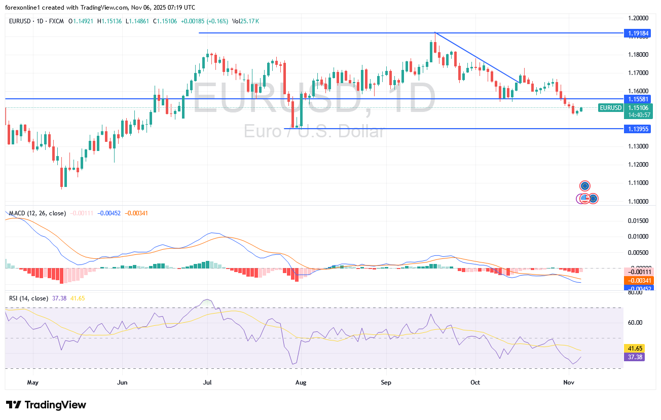 تحليل اليورو/ دولار امريكى EURUSD اليوم الخميس 6 نوفمبر 2025 : هل من الممكن تراجع خط الاتجاه الرئيسي لزوج العملات ؟