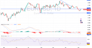 شارت اليورو دولار امريكى