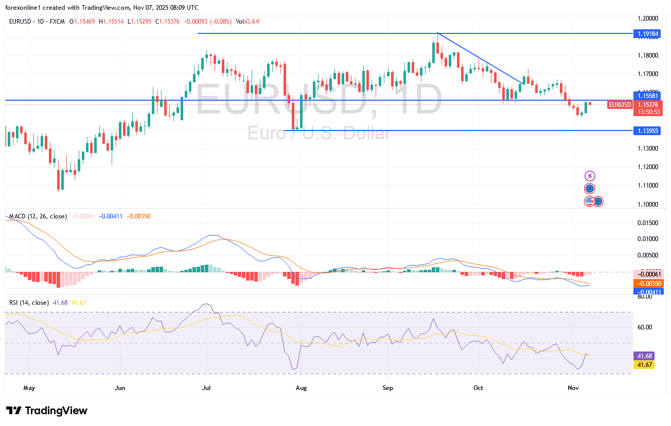 توصيات سعر اليورو مقابل دولار امريكى EURUSD اليوم الجمعة 7 نوفمبر 2025 : الاغلاق الاسبوعى الاقرب الى الهبوط