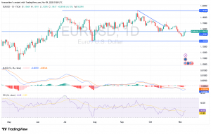 شارت اليورو دولار امريكى