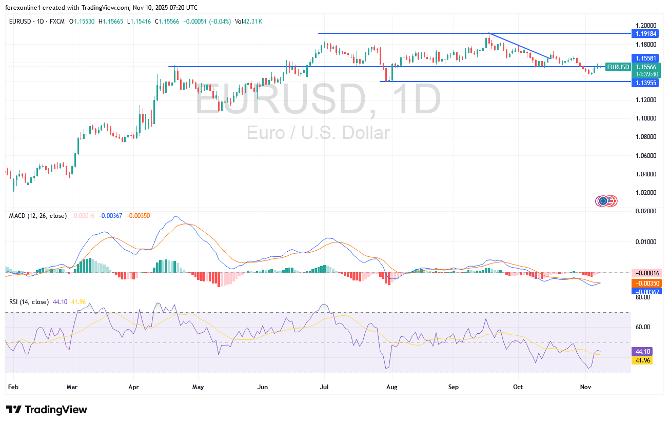 شارت اليورو دولار امريكى
