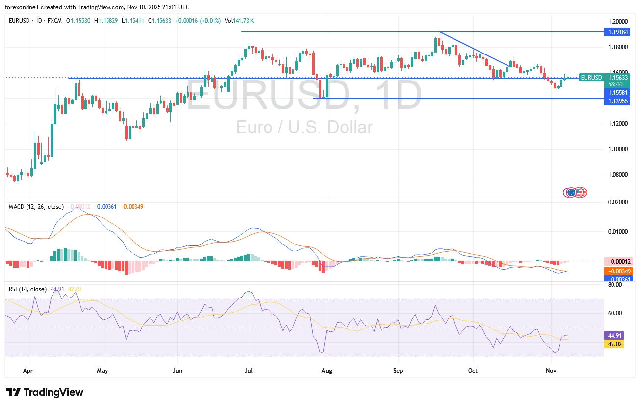 شارت يورو دولار امريكى