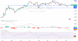 شارت اليورو دولار امريكى