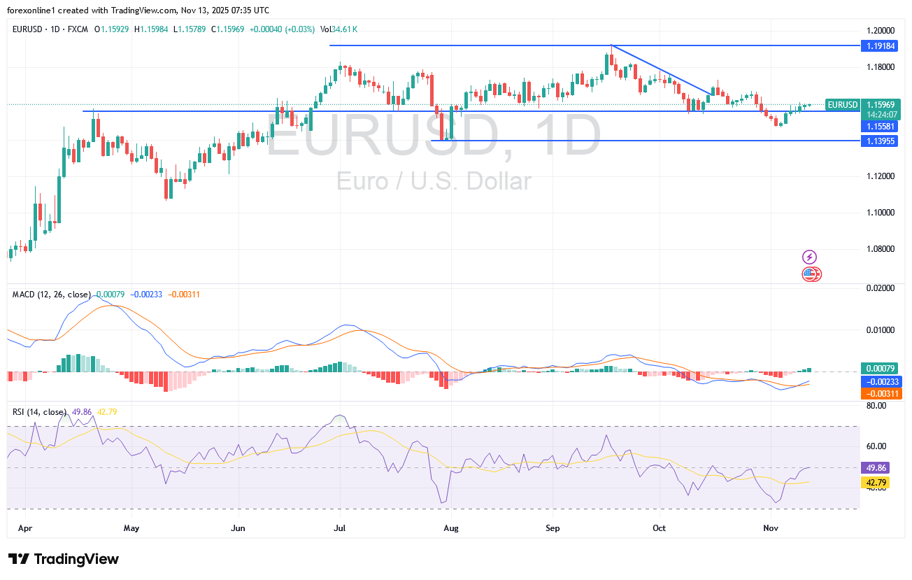 توقعات اليورو دولار امريكى EURUSD اليوم الخميس 13 نوفمبر 2025 : متداولى العملات يترقبون أنعكاس الاتجاه