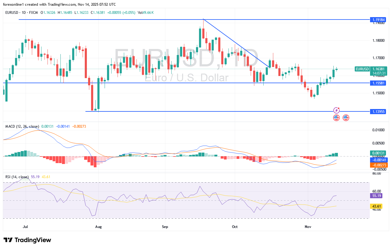 تحليل سعر اليورو/ دولار امريكى EURUSD اليوم الجمعة 14 نوفمبر 2025 : فرصة الاغلاق الاسبوعى صاعدا واردة
