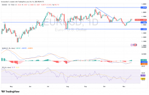 شارت اليورو مقابل الدولار