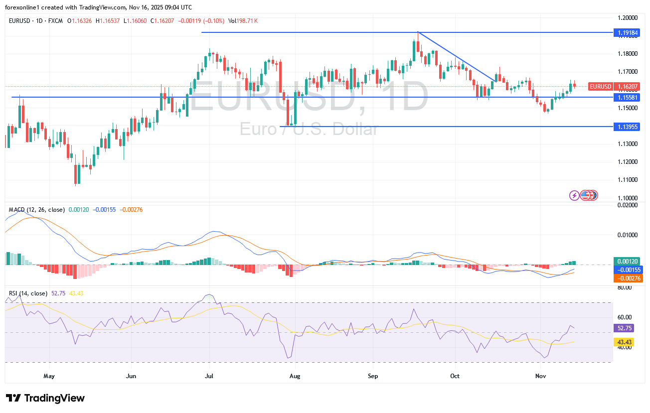 التوقعات الاسبوعية لتداول اليورو دولار امريكى EUR/USD: الترقب حذر لاصدارات ما بعد أنتهاء الاغلاق الحكومى الامريكى