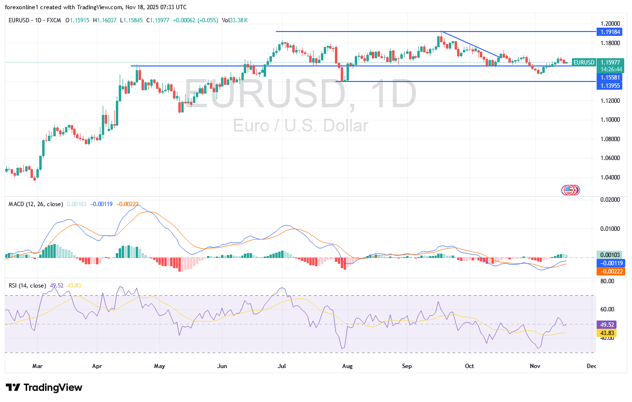 تحليل زوج اليورو مقابل الدولار امريكى EURUSD اليوم الثلاثاء 18 نوفمبر 2025 : هل سعر اليورو مستعد لمزيد من المكاسب ؟
