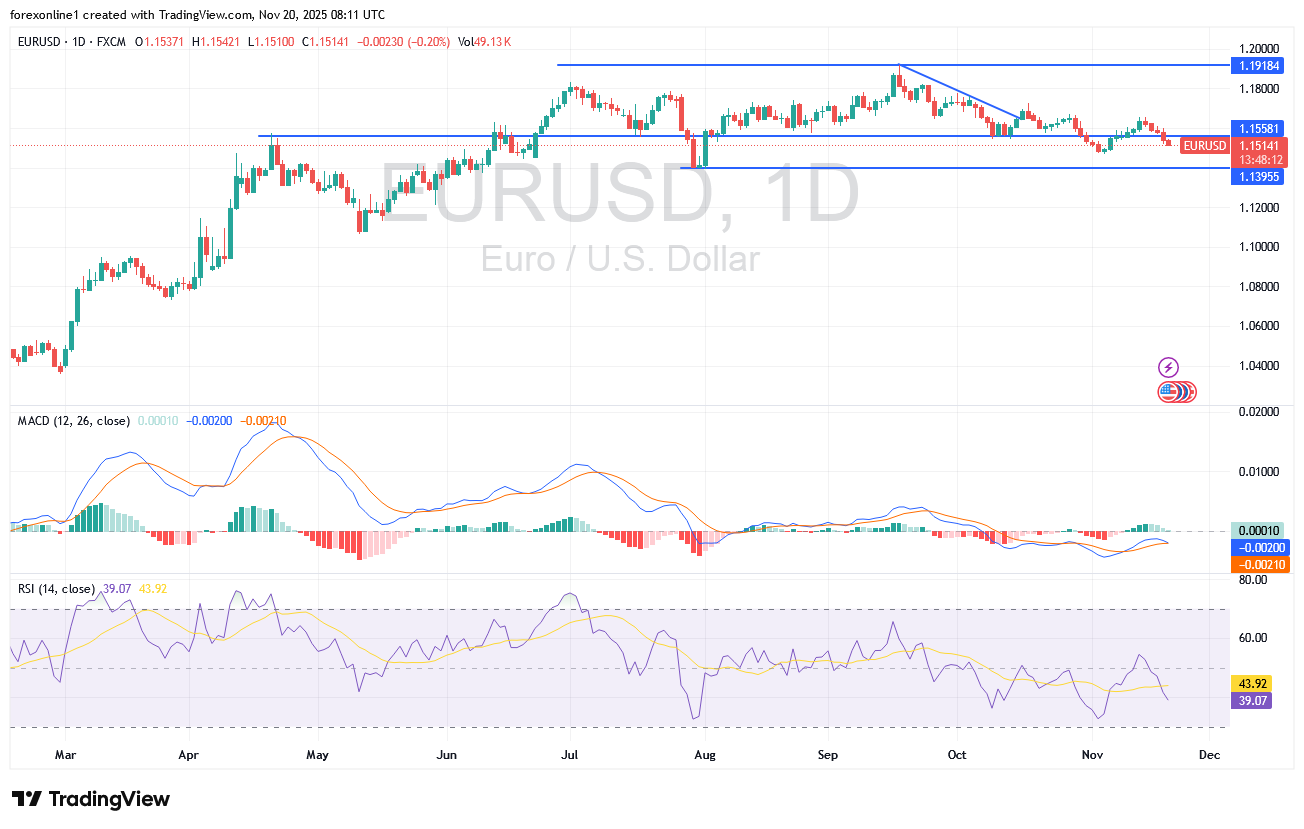 توقعات سعر اليورو مقابل الدولار امريكى EURUSD اليوم الخميس 20 نوفمبر 2025 بعد نجاح كسر الدعم 1.15
