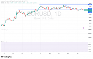 شارت اليورو دولار أمريكى