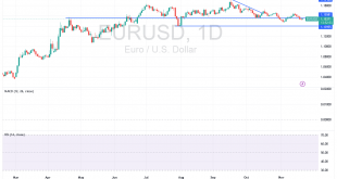 شارت اليورو دولار أمريكى