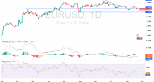 شارت اليورو مقابل الدولار الامريكى