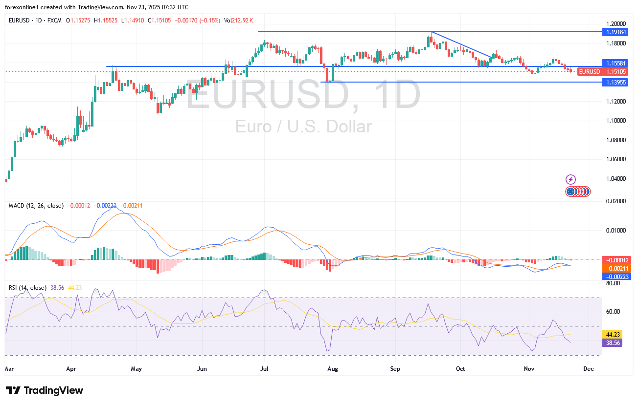 التحليل الفنى الاسبوعى لزوج اليورو دولار أمريكى EUR/USD ومسار الهبوطى لم ينتهى فما أهداف الدببة القادمة؟