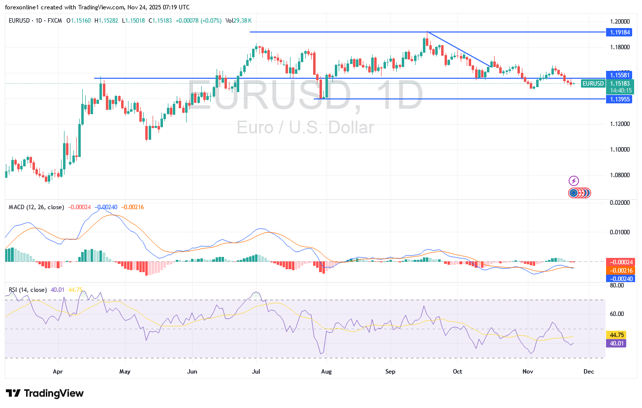 توقعات مسار سعر اليورو دولار EUR/USD اليوم الاثنين 24 نوفمبر 2025 : هل سنشهد ضغوط بيع جديدة ؟